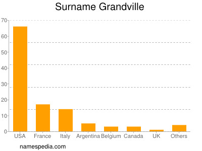 Surname Grandville