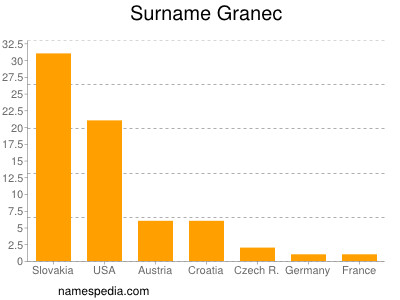 Surname Granec