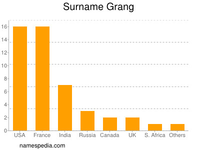 Surname Grang