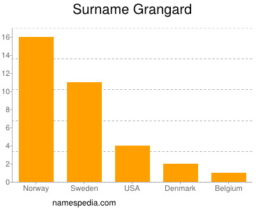 Surname Grangard