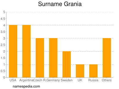 Surname Grania