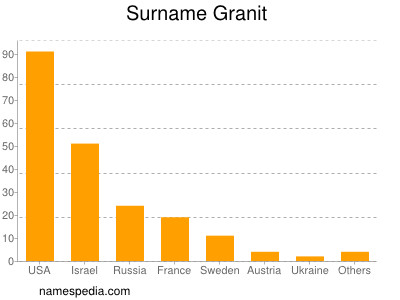 Surname Granit