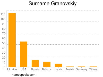 Surname Granovskiy
