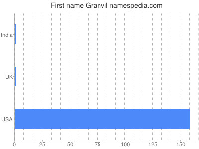 Given name Granvil