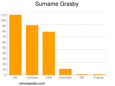 Surname Grasby