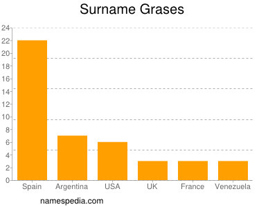 Surname Grases