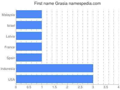 Given name Grasia