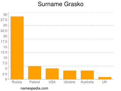 Surname Grasko