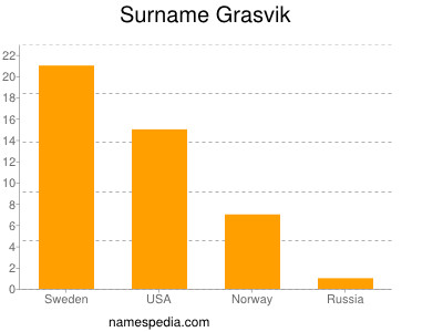 Surname Grasvik