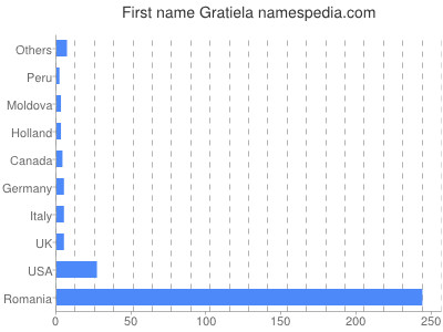 Given name Gratiela