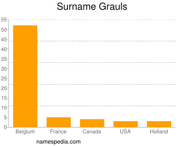 Surname Grauls
