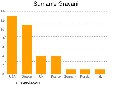 Surname Gravani