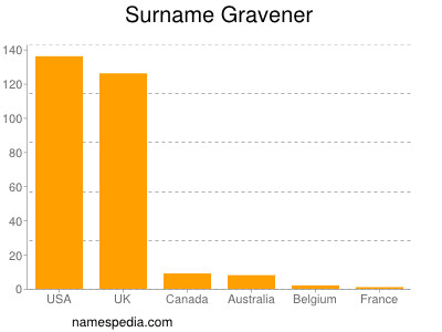Surname Gravener