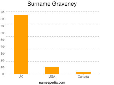 Surname Graveney