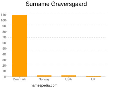 Surname Graversgaard