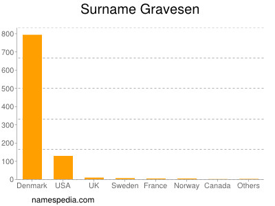 Surname Gravesen