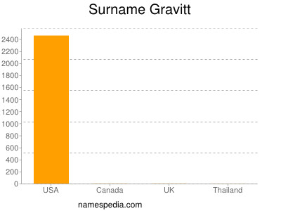 Surname Gravitt