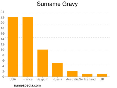 Surname Gravy
