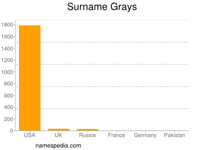Surname Grays