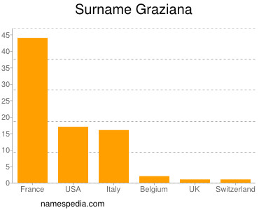 Surname Graziana