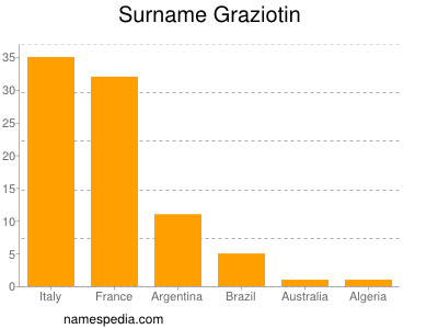 Surname Graziotin