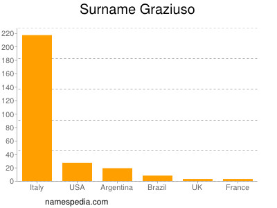 Surname Graziuso