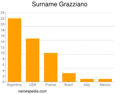 Surname Grazziano