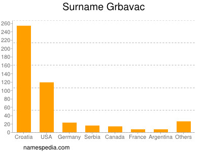 Surname Grbavac