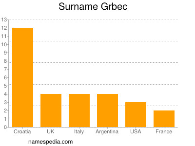 Surname Grbec