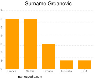 Surname Grdanovic