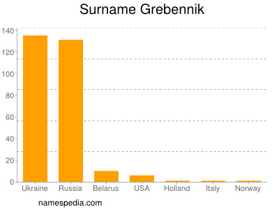 Surname Grebennik