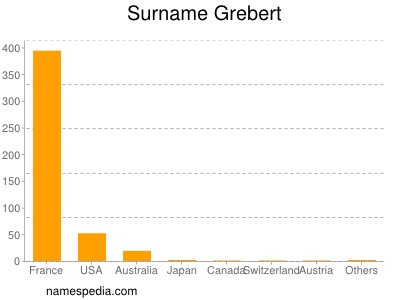Surname Grebert