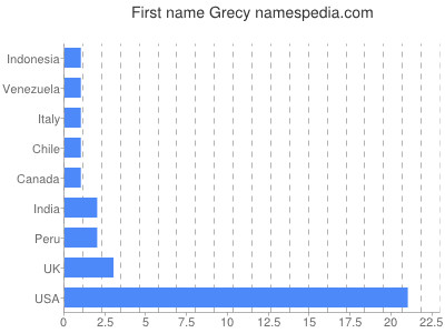 Given name Grecy
