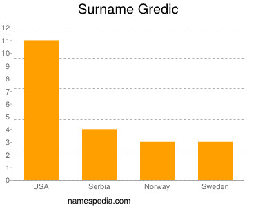 Surname Gredic