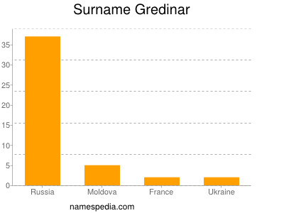 Surname Gredinar