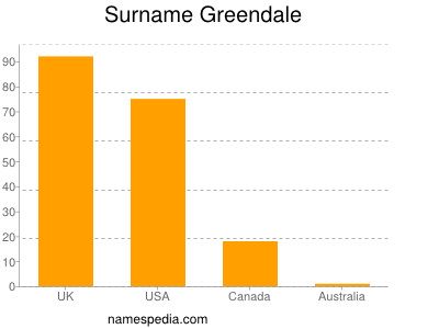 Surname Greendale