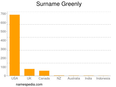 Surname Greenly