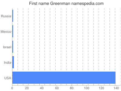 Given name Greenman