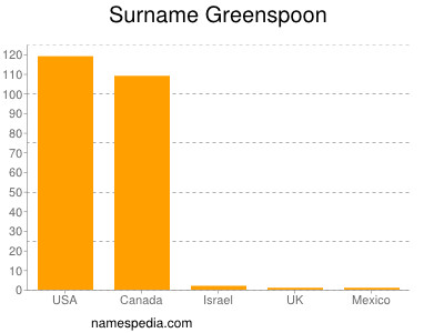 Surname Greenspoon