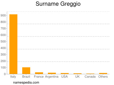 Surname Greggio