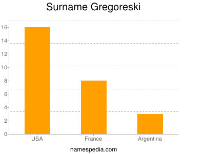 Surname Gregoreski