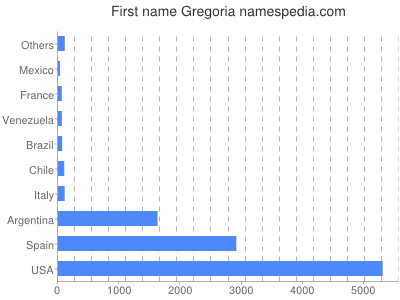 Given name Gregoria