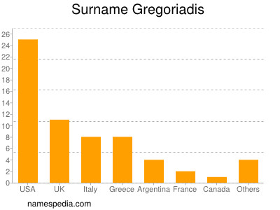 Surname Gregoriadis