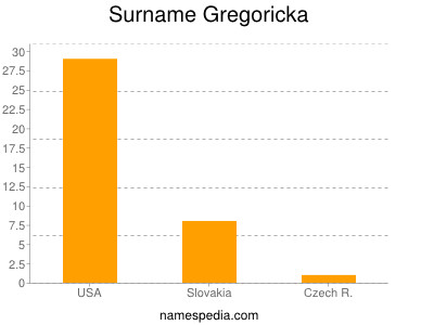 Surname Gregoricka