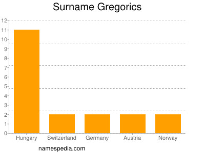 Surname Gregorics