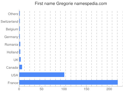 Given name Gregorie