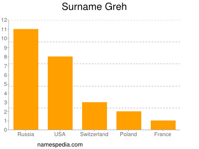 Surname Greh