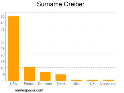 Surname Greiber