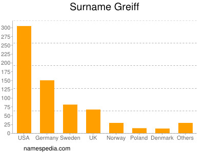 Surname Greiff