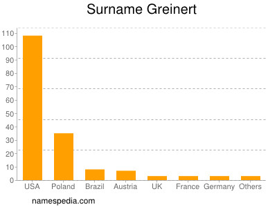 Surname Greinert